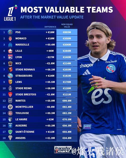 法甲俱乐部身价排名:巴黎11.9亿欧领跑,马赛3.98亿位居次席 法甲俱乐部身价排名:巴黎11.9亿欧领跑,马赛3.98亿位居次席